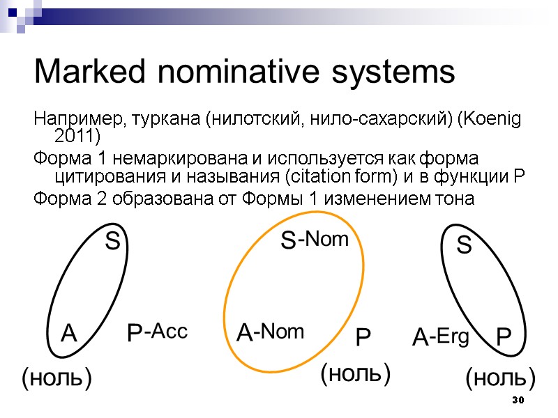30 Marked nominative systems Например, туркана (нилотский, нило-сахарский) (Koenig 2011) Форма 1 немаркирована и
